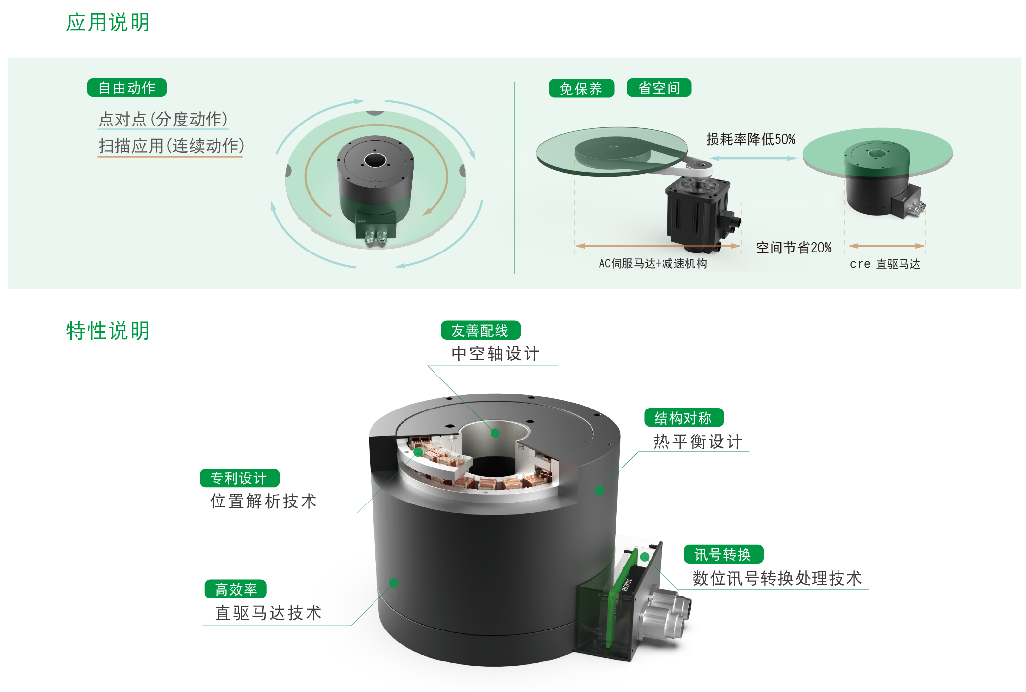 上銀直驅電機DMYAAG