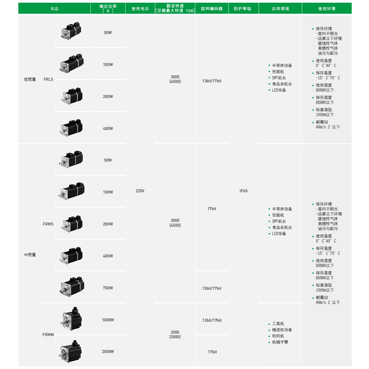 上銀伺服電機，HIWIN伺服電機,上銀FR系列FRMM1K