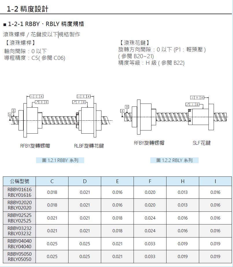 旋轉式精密滾珠螺桿RSLY2020