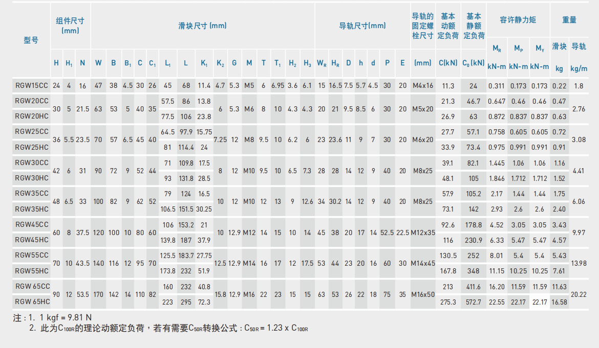 上銀導軌RGW45HC