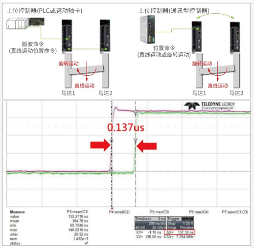 上銀單軸SSA直線電機模組 HIWIN直線電機「高穩定、高C/P」獨特龍門雙驅控制引領未來